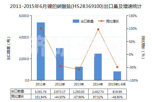 2011-2015年6月鋰的碳酸鹽(HS28369100)出口量及增速統(tǒng)計(jì) 2011-2015年6月鋰的碳酸鹽(HS28369100)出口量及增速統(tǒng)計(jì)